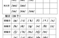元音音素有几个分别是什么（英语的48个音素--元音（音素）和辅音（音素））