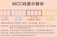 最新mcc码对照表（2020最新商户MCC码大全）