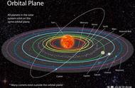 土星环是和土星一起自转还是公转（为什么所有的行星都位于同一轨道面上）