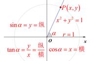 三角函数公式图解（图解三角函数中的公式(让知识直观、常识化）--不断更新中……）