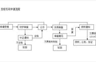 重庆个人申请专利流程（最新专利申请流程及费用）