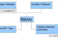 rman恢复数据库（Oracle数据库基于rman在不同损坏级别的恢复）