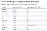 卧龙岗大学预科学费多少（澳洲留学成本全球最高）