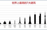 至今世界上最高的建筑物是什么（它们位于哪些城市）