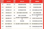 贵州省公办大专学校排名榜（铜仁职业技术学院位居第一）